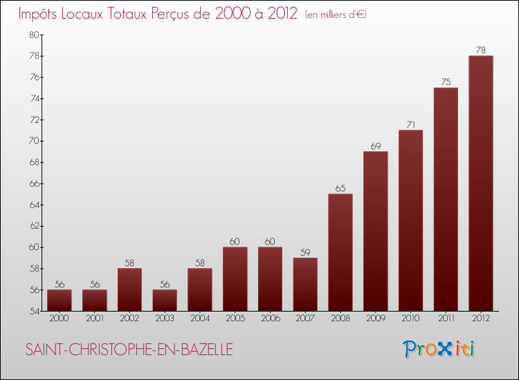 Evolution des Impôts Locaux pour la commune de SAINT-CHRISTOPHE-EN-BAZELLE de 2000 à 2012 Evolution des Impôts Locaux pour SAINT-CHRISTOPHE-EN-BAZELLE de 2000 à 2012
