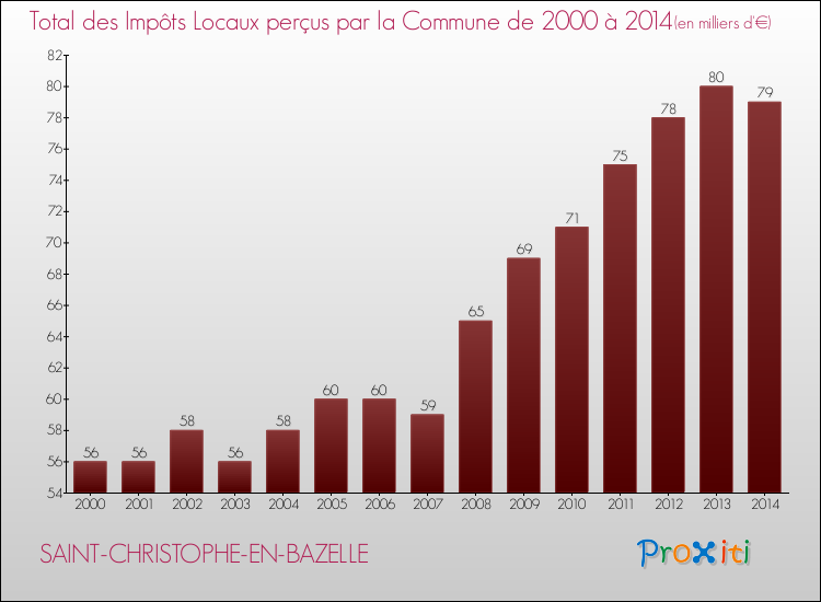 Evolution des Impôts Locaux pour la commune de SAINT-CHRISTOPHE-EN-BAZELLE de 2000 à 2014 Evolution des Impôts Locaux pour SAINT-CHRISTOPHE-EN-BAZELLE de 2000 à 2014