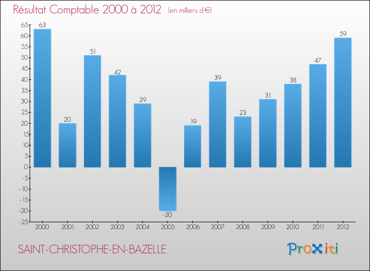 Evolution du résultat comptable pour la commune de SAINT-CHRISTOPHE-EN-BAZELLE de 2000 à 2012 Evolution du résultat comptable pour SAINT-CHRISTOPHE-EN-BAZELLE de 2000 à 2012