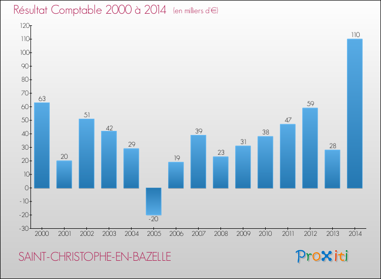 Evolution du résultat comptable pour la commune de SAINT-CHRISTOPHE-EN-BAZELLE de 2000 à 2014 Evolution du résultat comptable pour SAINT-CHRISTOPHE-EN-BAZELLE de 2000 à 2014