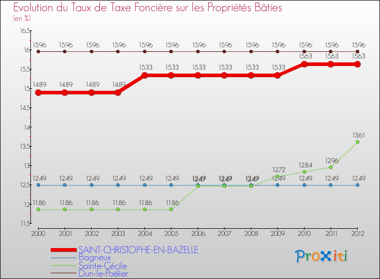 Evolution du taux de la taxe foncière sur le bati pour SAINT-CHRISTOPHE-EN-BAZELLE et les communes proches de 2000 à 2012 Comparaison des taux de taxe foncière sur le bati pour SAINT-CHRISTOPHE-EN-BAZELLE et les communes voisines de 2000 à 2012