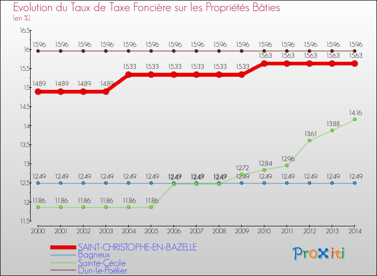 Evolution du taux de la taxe foncière sur le bati pour SAINT-CHRISTOPHE-EN-BAZELLE et les communes proches de 2000 à 2014 Comparaison des taux de taxe foncière sur le bati pour SAINT-CHRISTOPHE-EN-BAZELLE et les communes voisines de 2000 à 2014