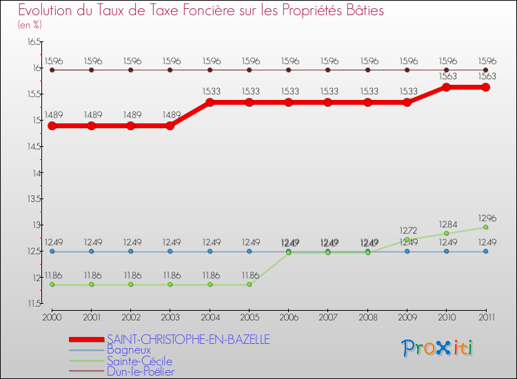 Evolution du taux de la taxe foncière sur le bati pour SAINT-CHRISTOPHE-EN-BAZELLE et les communes proches Comparaison des taux de taxe foncière sur le bati pour SAINT-CHRISTOPHE-EN-BAZELLE et les communes voisines