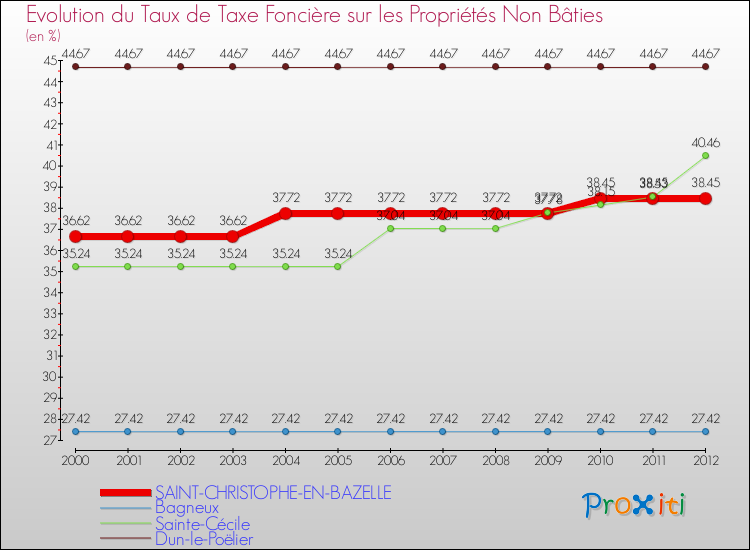 Evolution du taux de la taxe foncière sur les immeubles et terrains non batis pour SAINT-CHRISTOPHE-EN-BAZELLE et les communes proches de 2000 à 2012 Comparaison des taux de la taxe foncière sur les immeubles et terrains non batis pour SAINT-CHRISTOPHE-EN-BAZELLE et les communes voisines de 2000 à 2012