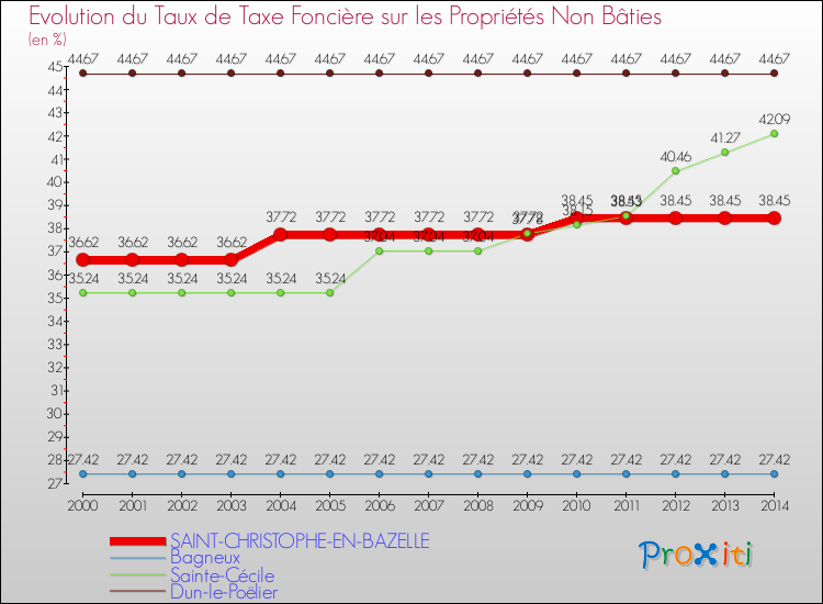 Evolution du taux de la taxe foncière sur les immeubles et terrains non batis pour SAINT-CHRISTOPHE-EN-BAZELLE et les communes proches de 2000 à 2014 Comparaison des taux de la taxe foncière sur les immeubles et terrains non batis pour SAINT-CHRISTOPHE-EN-BAZELLE et les communes voisines de 2000 à 2014