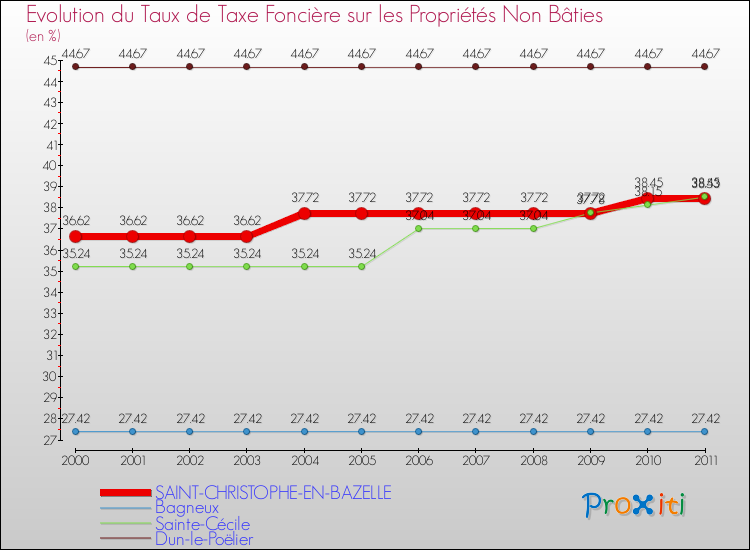 Evolution du taux de la taxe foncière sur les immeubles et terrains non batis pour SAINT-CHRISTOPHE-EN-BAZELLE et les communes proches Comparaison des taux de la taxe foncière sur les immeubles et terrains non batis pour SAINT-CHRISTOPHE-EN-BAZELLE et les communes voisines