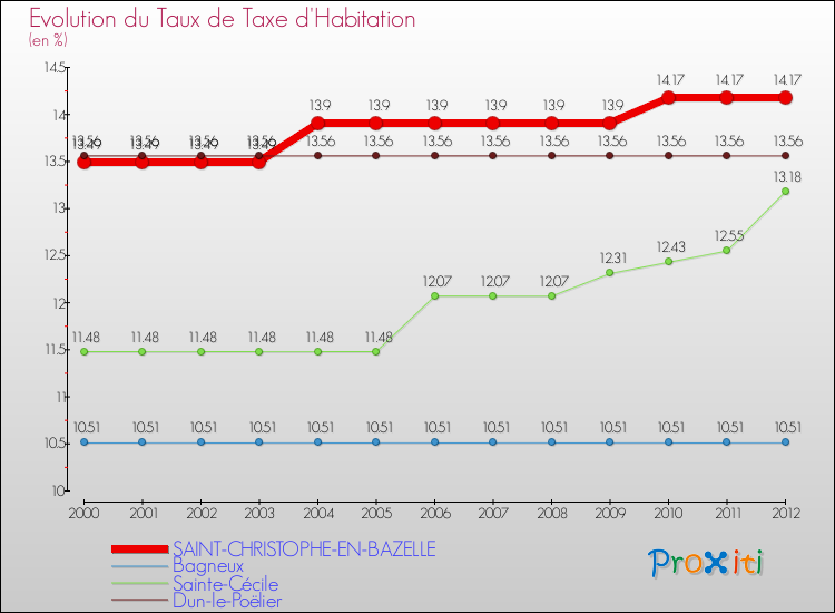 Evolution du taux de la taxe d'habitation pour SAINT-CHRISTOPHE-EN-BAZELLE et les communes proches Comparaison des taux de la taxe d'habitation pour SAINT-CHRISTOPHE-EN-BAZELLE et les communes voisines
