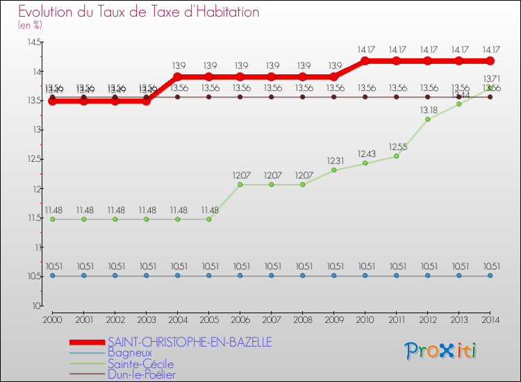 Evolution du taux de la taxe d'habitation pour SAINT-CHRISTOPHE-EN-BAZELLE et les communes proches de 2000 à 2014 Comparaison des taux de la taxe d'habitation pour SAINT-CHRISTOPHE-EN-BAZELLE et les communes voisines de 2000 à 2014