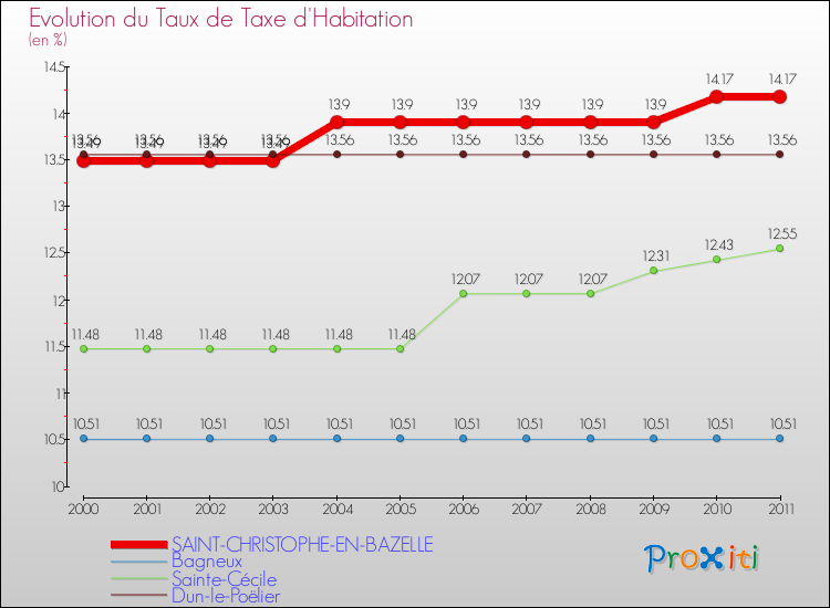 Evolution du taux de la taxe d'habitation pour SAINT-CHRISTOPHE-EN-BAZELLE et les communes proches Comparaison des taux de la taxe d'habitation pour SAINT-CHRISTOPHE-EN-BAZELLE et les communes voisines