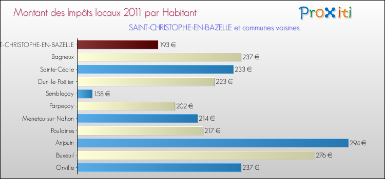 Montant des impôts locaux par Habitant pour SAINT-CHRISTOPHE-EN-BAZELLE et les communes proches Comparaison des impôts locaux par habitant pour SAINT-CHRISTOPHE-EN-BAZELLE et les communes voisines