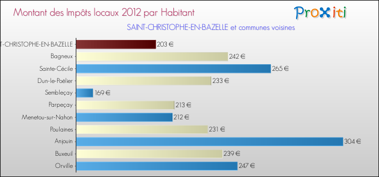 Montant des impôts locaux par Habitant pour SAINT-CHRISTOPHE-EN-BAZELLE et les communes proches Comparaison des impôts locaux par habitant pour SAINT-CHRISTOPHE-EN-BAZELLE et les communes voisines