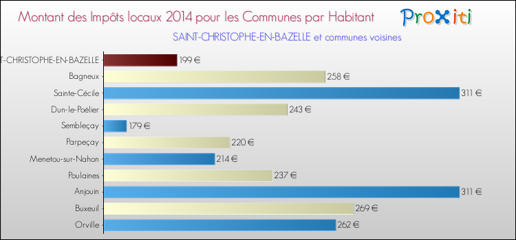 Montant des impôts locaux par Habitant pour SAINT-CHRISTOPHE-EN-BAZELLE et les communes proches en 2014 Comparaison des impôts locaux par habitant pour SAINT-CHRISTOPHE-EN-BAZELLE et les communes voisines en 2014