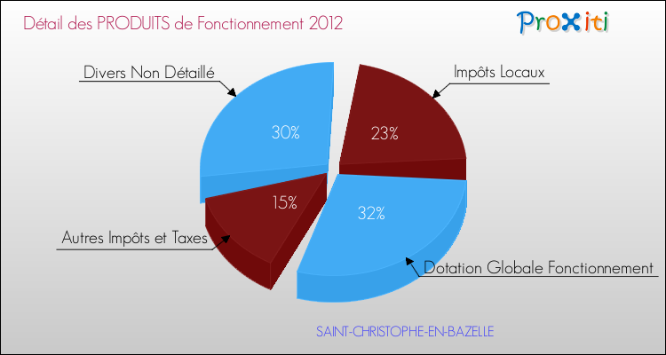 Décomposition du Budget de Fonctionnement 2012 de la commune de SAINT-CHRISTOPHE-EN-BAZELLE Budget de Fonctionnement 2012 pour la commune de SAINT-CHRISTOPHE-EN-BAZELLE