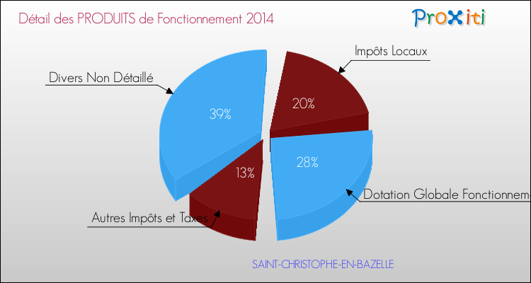 Décomposition du Budget de Fonctionnement 2014 de la commune de SAINT-CHRISTOPHE-EN-BAZELLE Budget de Fonctionnement 2014 pour la commune de SAINT-CHRISTOPHE-EN-BAZELLE