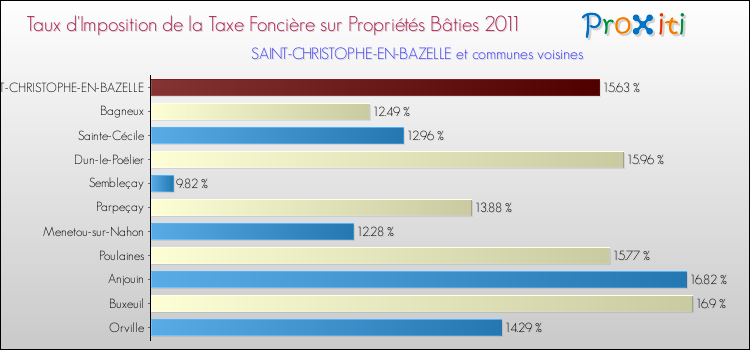 Taux d'imposition de la taxe foncière sur le bati 2011 pour SAINT-CHRISTOPHE-EN-BAZELLE et les communes proches Comparaison des taux d'imposition de la taxe foncière sur le bati 2011 pour SAINT-CHRISTOPHE-EN-BAZELLE et les communes voisines
