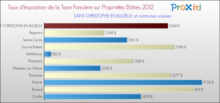 Taux d'imposition de la taxe foncière sur le bati 2012 pour SAINT-CHRISTOPHE-EN-BAZELLE et les communes proches Comparaison des taux d'imposition de la taxe foncière sur le bati 2012 pour SAINT-CHRISTOPHE-EN-BAZELLE et les communes voisines