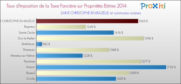 Taux d'imposition de la taxe foncière sur le bati 2014 pour SAINT-CHRISTOPHE-EN-BAZELLE et les communes proches Comparaison des taux d'imposition de la taxe foncière sur le bati 2014 pour SAINT-CHRISTOPHE-EN-BAZELLE et les communes voisines