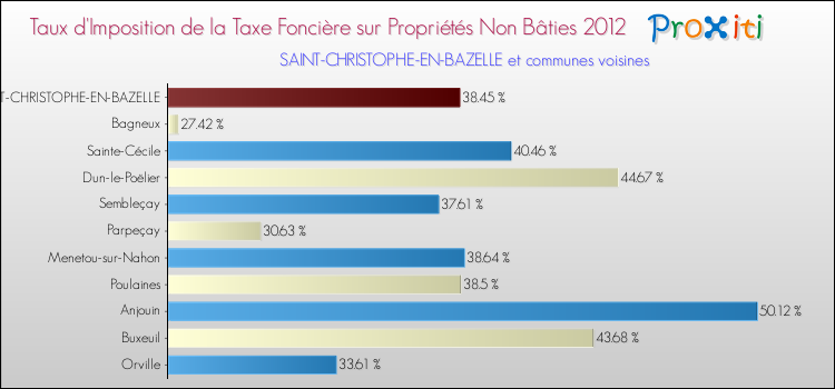 Taux d'imposition de la taxe foncière sur les immeubles et terrains non batis 2012 pour SAINT-CHRISTOPHE-EN-BAZELLE et les communes proches Comparaison des taux d'imposition de la taxe foncière sur les immeubles et terrains non batis 2012 pour SAINT-CHRISTOPHE-EN-BAZELLE et les communes voisines