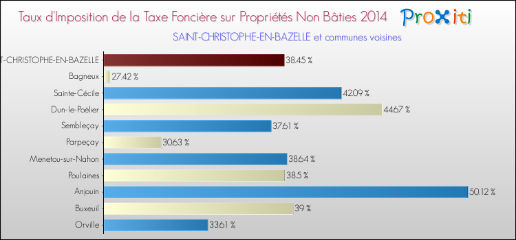 Taux d'imposition de la taxe foncière sur les immeubles et terrains non batis 2014 pour SAINT-CHRISTOPHE-EN-BAZELLE et les communes proches Comparaison des taux d'imposition de la taxe foncière sur les immeubles et terrains non batis 2014 pour SAINT-CHRISTOPHE-EN-BAZELLE et les communes voisines