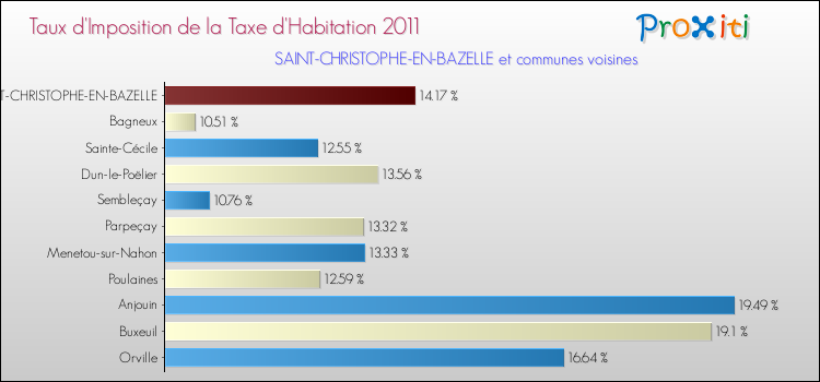 Taux d'imposition de la taxe d'habitation 2011 pour SAINT-CHRISTOPHE-EN-BAZELLE et les communes proches Comparaison des taux d'imposition de la taxe d'habitation 2011 pour SAINT-CHRISTOPHE-EN-BAZELLE et les communes voisines