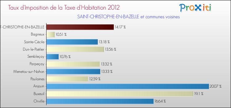 Taux d'imposition de la taxe d'habitation 2012 pour SAINT-CHRISTOPHE-EN-BAZELLE et les communes proches Comparaison des taux d'imposition de la taxe d'habitation 2012 pour SAINT-CHRISTOPHE-EN-BAZELLE et les communes voisines
