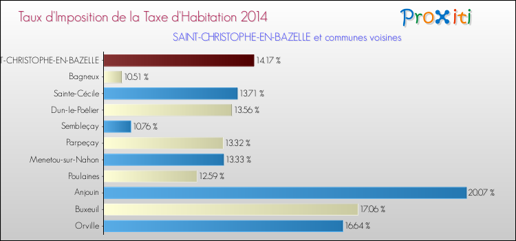 Taux d'imposition de la taxe d'habitation 2014 pour SAINT-CHRISTOPHE-EN-BAZELLE et les communes proches Comparaison des taux d'imposition de la taxe d'habitation 2014 pour SAINT-CHRISTOPHE-EN-BAZELLE et les communes voisines