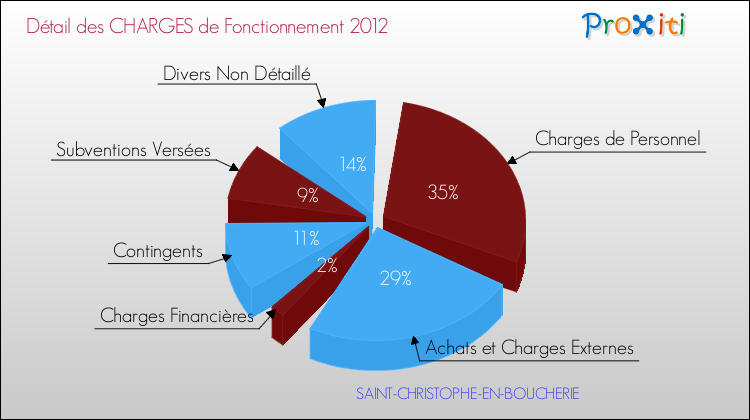 Décomposition des Charges de Fonctionnement 2012 de la commune de SAINT-CHRISTOPHE-EN-BOUCHERIE Charges de Fonctionnement 2012 pour la commune de SAINT-CHRISTOPHE-EN-BOUCHERIE