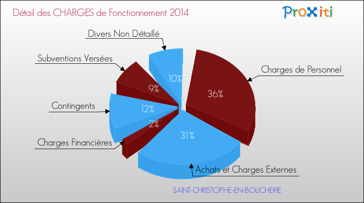 Décomposition des Charges de Fonctionnement 2014 de la commune de SAINT-CHRISTOPHE-EN-BOUCHERIE Charges de Fonctionnement 2014 pour la commune de SAINT-CHRISTOPHE-EN-BOUCHERIE