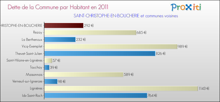 Dette par habitant de la commune en 2011 pour SAINT-CHRISTOPHE-EN-BOUCHERIE et les communes proches Comparaison de la dette par habitant de la commune en 2011 pour SAINT-CHRISTOPHE-EN-BOUCHERIE et les communes voisines