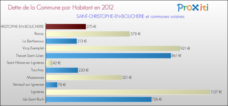 Dette par habitant de la commune en 2012 pour SAINT-CHRISTOPHE-EN-BOUCHERIE et les communes proches Comparaison de la dette par habitant de la commune en 2012 pour SAINT-CHRISTOPHE-EN-BOUCHERIE et les communes voisines