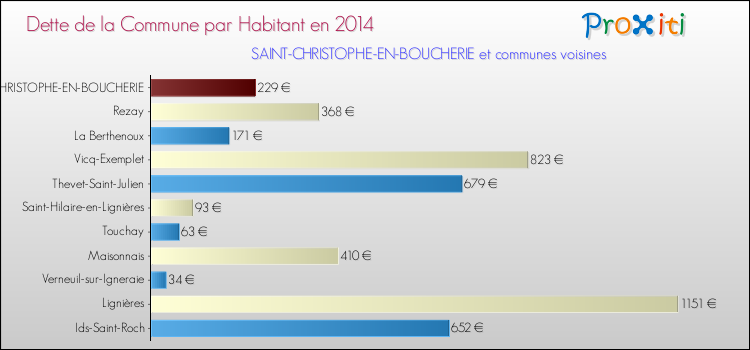 Dette par habitant de la commune en 2014 pour SAINT-CHRISTOPHE-EN-BOUCHERIE et les communes proches Comparaison de la dette par habitant de la commune en 2014 pour SAINT-CHRISTOPHE-EN-BOUCHERIE et les communes voisines