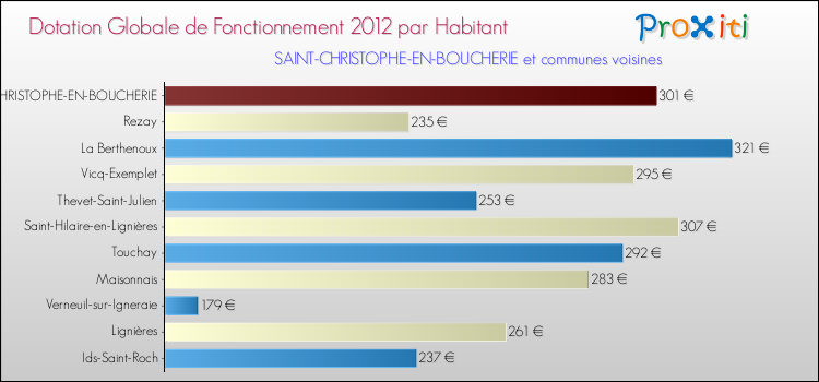 Montant des dotations globales de fonctionnement DGF par Habitant pour SAINT-CHRISTOPHE-EN-BOUCHERIE et les communes proches Comparaison des des dotations globales de fonctionnement DGF par habitant pour SAINT-CHRISTOPHE-EN-BOUCHERIE et les communes voisines