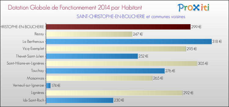 Montant des dotations globales de fonctionnement DGF par Habitant pour SAINT-CHRISTOPHE-EN-BOUCHERIE et les communes proches en 2014. Comparaison des des dotations globales de fonctionnement DGF par habitant pour SAINT-CHRISTOPHE-EN-BOUCHERIE et les communes voisines en 2014.