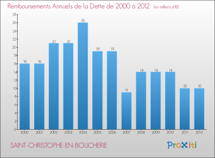 Evolution de l'annuité de la dette pour la commune de SAINT-CHRISTOPHE-EN-BOUCHERIE de 2000 à 2012 Annuités de la dette pour SAINT-CHRISTOPHE-EN-BOUCHERIE de 2000 à 2012