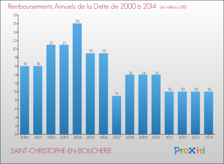 Evolution de l'annuité de la dette pour la commune de SAINT-CHRISTOPHE-EN-BOUCHERIE de 2000 à 2014 Annuités de la dette pour SAINT-CHRISTOPHE-EN-BOUCHERIE de 2000 à 2014