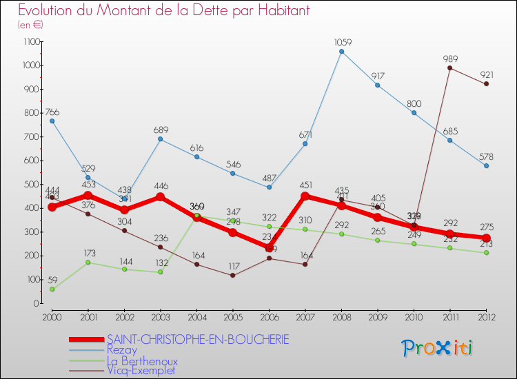 Evolution de la dette par habitant pour la commune de SAINT-CHRISTOPHE-EN-BOUCHERIE et les communes proches de 2000 à 2012 Comparaison de la dette par habitant pour SAINT-CHRISTOPHE-EN-BOUCHERIE et les communes voisines de 2000 à 2012