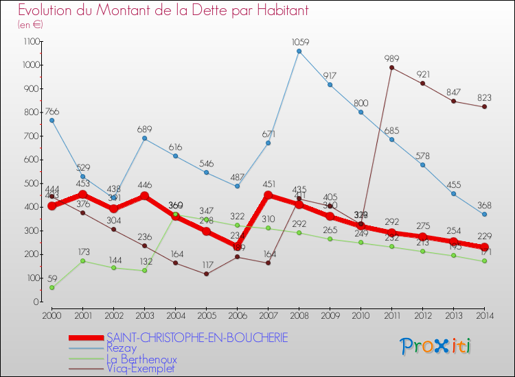 Evolution de la dette par habitant pour la commune de SAINT-CHRISTOPHE-EN-BOUCHERIE et les communes proches de 2000 à 2014 Comparaison de la dette par habitant pour SAINT-CHRISTOPHE-EN-BOUCHERIE et les communes voisines de 2000 à 2014