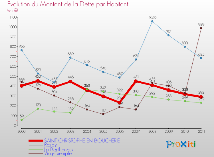 Evolution de la dette par habitant pour la commune de SAINT-CHRISTOPHE-EN-BOUCHERIE et les communes proches Comparaison de la dette par habitant pour SAINT-CHRISTOPHE-EN-BOUCHERIE et les communes voisines