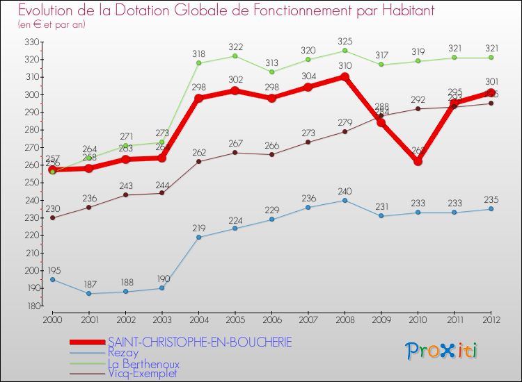 Evolution et montant de la dotation globale de fonctionnement par Habitant pour SAINT-CHRISTOPHE-EN-BOUCHERIE et les communes proches Comparaison des dotations globales de fonctionnement par habitant pour SAINT-CHRISTOPHE-EN-BOUCHERIE et les communes voisines