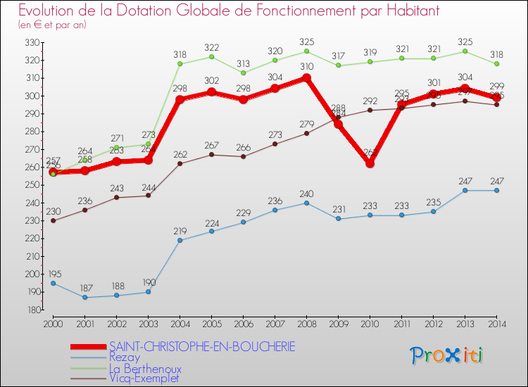 Evolution et montant de la dotation globale de fonctionnement par Habitant pour SAINT-CHRISTOPHE-EN-BOUCHERIE et les communes proches de 2000 à 2014. Comparaison des dotations globales de fonctionnement par habitant pour SAINT-CHRISTOPHE-EN-BOUCHERIE et les communes voisines de 2000 à 2014.