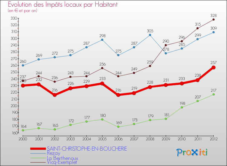 Evolution et montant des impôts locaux par Habitant pour SAINT-CHRISTOPHE-EN-BOUCHERIE et les communes proches Comparaison des impôts locaux par habitant pour SAINT-CHRISTOPHE-EN-BOUCHERIE et les communes voisines