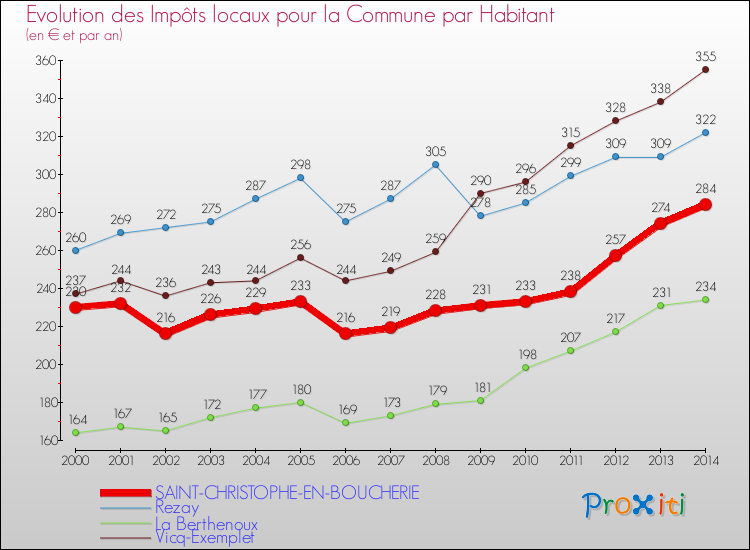 Evolution et montant des impôts locaux par Habitant pour SAINT-CHRISTOPHE-EN-BOUCHERIE et les communes proches de 2000 à 2014 Comparaison des impôts locaux par habitant pour SAINT-CHRISTOPHE-EN-BOUCHERIE et les communes voisines de 2000 à 2014