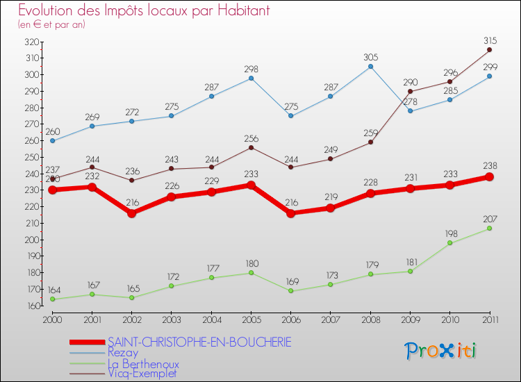 Evolution et montant des impôts locaux par Habitant pour SAINT-CHRISTOPHE-EN-BOUCHERIE et les communes proches Comparaison des impôts locaux par habitant pour SAINT-CHRISTOPHE-EN-BOUCHERIE et les communes voisines