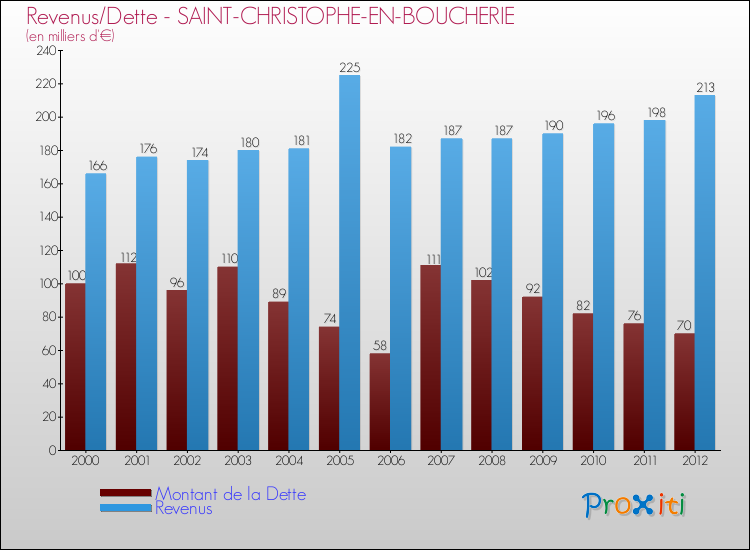Evolution comparée de la dette et des revenus pour la commune de SAINT-CHRISTOPHE-EN-BOUCHERIE de 2000 à 2012 Comparaison de la dette et des revenus pour SAINT-CHRISTOPHE-EN-BOUCHERIE de 2000 à 2012