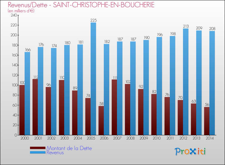 Evolution comparée de la dette et des revenus pour la commune de SAINT-CHRISTOPHE-EN-BOUCHERIE de 2000 à 2014 Comparaison de la dette et des revenus pour SAINT-CHRISTOPHE-EN-BOUCHERIE de 2000 à 2014