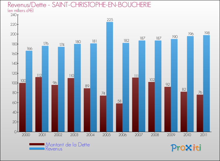 Evolution comparée de la dette et des revenus pour la commune de SAINT-CHRISTOPHE-EN-BOUCHERIE de 2000 à 2011 Comparaison de la dette et des revenus pour SAINT-CHRISTOPHE-EN-BOUCHERIE de 2000 à 2011