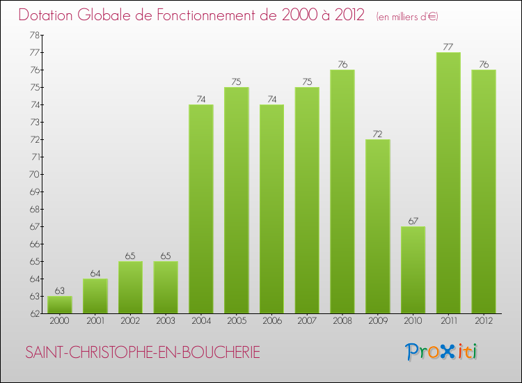 Evolution du montant de la Dotation Globale de Fonctionnement pour la commune de SAINT-CHRISTOPHE-EN-BOUCHERIE de 2000 à 2012 Evolution du montant de la Dotation Globale de Fonctionnement pour SAINT-CHRISTOPHE-EN-BOUCHERIE de 2000 à 2012