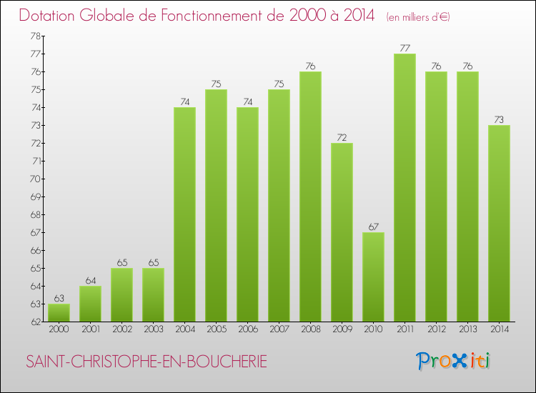 Evolution du montant de la Dotation Globale de Fonctionnement pour la commune de SAINT-CHRISTOPHE-EN-BOUCHERIE de 2000 à 2014 Evolution du montant de la Dotation Globale de Fonctionnement pour SAINT-CHRISTOPHE-EN-BOUCHERIE de 2000 à 2014