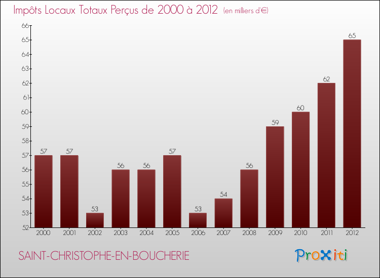Evolution des Impôts Locaux pour la commune de SAINT-CHRISTOPHE-EN-BOUCHERIE de 2000 à 2012 Evolution des Impôts Locaux pour SAINT-CHRISTOPHE-EN-BOUCHERIE de 2000 à 2012