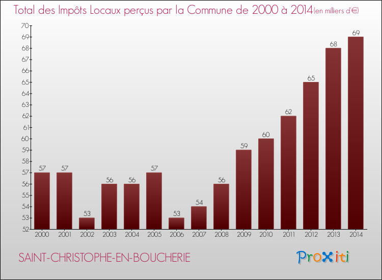Evolution des Impôts Locaux pour la commune de SAINT-CHRISTOPHE-EN-BOUCHERIE de 2000 à 2014 Evolution des Impôts Locaux pour SAINT-CHRISTOPHE-EN-BOUCHERIE de 2000 à 2014